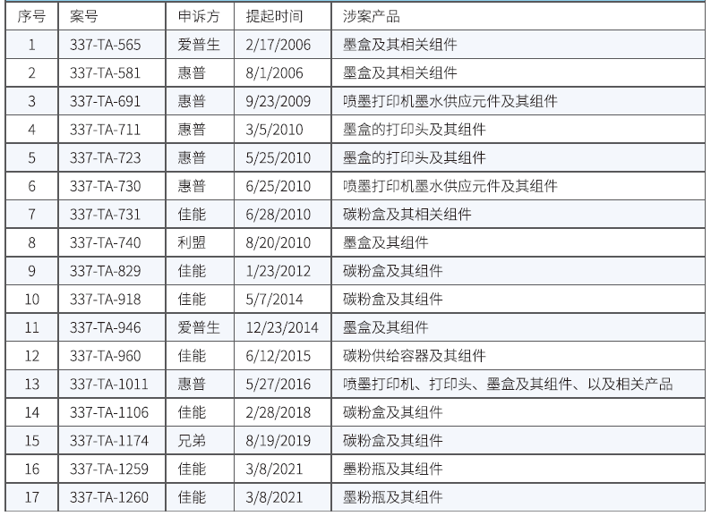 打印耗材行业典型337调查案回顾及展望